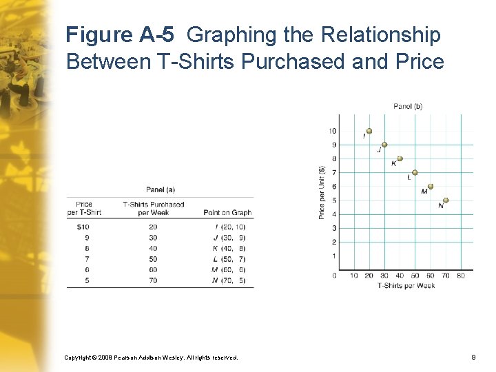 Figure A-5 Graphing the Relationship Between T-Shirts Purchased and Price Copyright © 2008 Pearson