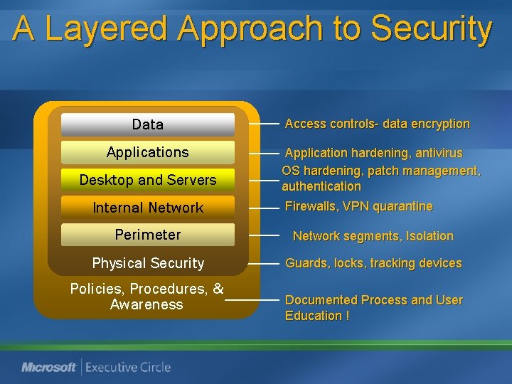 A Layered Approach to Security Data Access controls- data encryption Applications Application hardening, antivirus A Layered Approach to Security Data Access controls- data encryption Applications Application hardening, antivirus