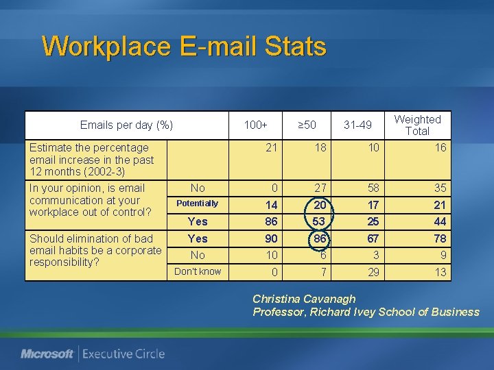 Workplace E-mail Stats Emails per day (%) 100+ Estimate the percentage email increase in Workplace E-mail Stats Emails per day (%) 100+ Estimate the percentage email increase in