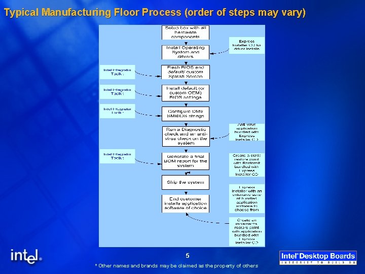 Typical Manufacturing Floor Process (order of steps may vary) 5 * Other names and