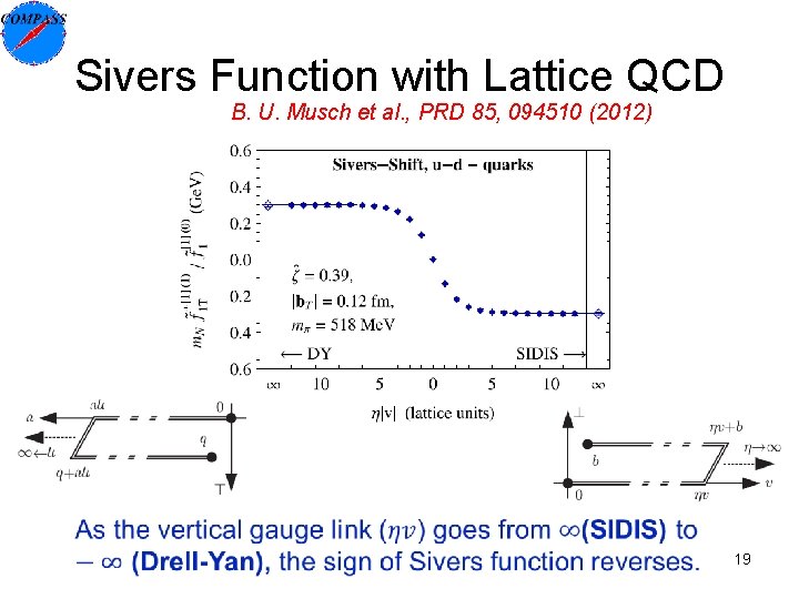 Sivers Function with Lattice QCD B. U. Musch et al. , PRD 85, 094510