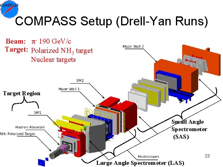 COMPASS Setup (Drell-Yan Runs) Beam: π- 190 Ge. V/c Target: Polarized NH 3 target