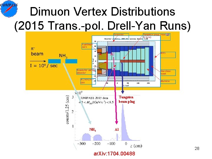 Dimuon Vertex Distributions (2015 Trans. -pol. Drell-Yan Runs) Tungsten beam plug NH 3 Al