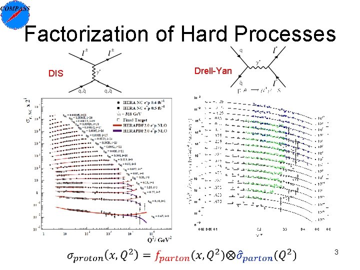 Factorization of Hard Processes Drell-Yan DIS 3 