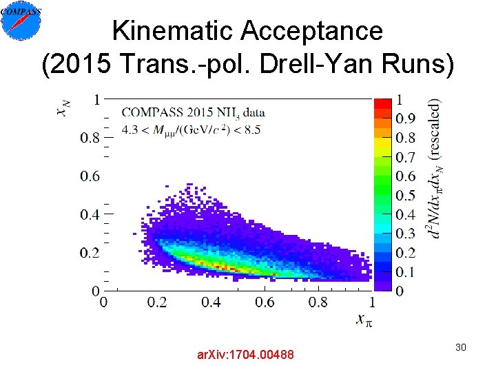 Kinematic Acceptance (2015 Trans. -pol. Drell-Yan Runs) ar. Xiv: 1704. 00488 30 