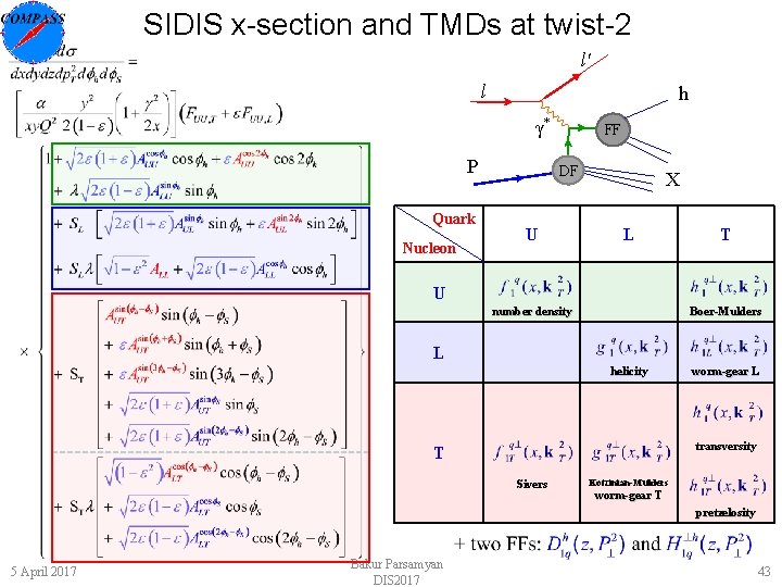 SIDIS x-section and TMDs at twist-2 l' l h γ* P Quark Nucleon FF