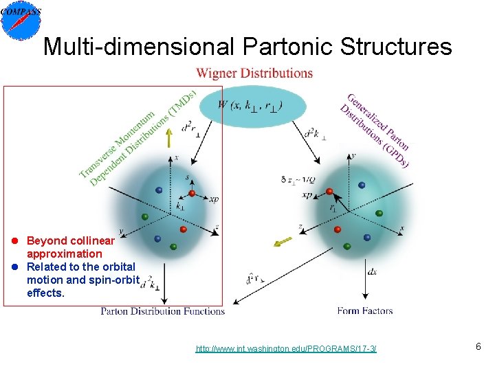 Multi-dimensional Partonic Structures l Beyond collinear approximation l Related to the orbital motion and