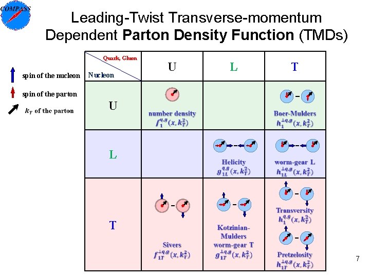 Leading-Twist Transverse-momentum Dependent Parton Density Function (TMDs) Quark, Gluon spin of the nucleon Nucleon