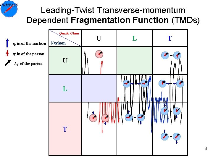 Leading-Twist Transverse-momentum Dependent Fragmentation Function (TMDs) Quark, Gluon spin of the nucleon Nucleon U