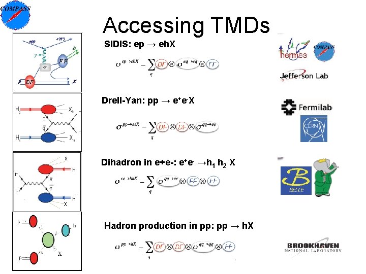Accessing TMDs SIDIS: ep → eh. X Drell-Yan: pp → e+e-X Dihadron in e+e-: