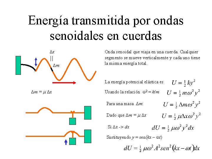 Energía transmitida por ondas senoidales en cuerdas Dx Dm Onda senoidal que viaja en