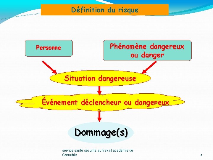 Définition du risque Personne Phénomène dangereux ou danger Situation dangereuse Événement déclencheur ou dangereux