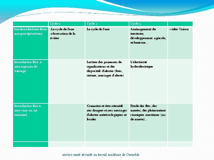  Cycle 1 Cycle 2 Cycle 3 Les inondations liées -Le cycle de l’eau