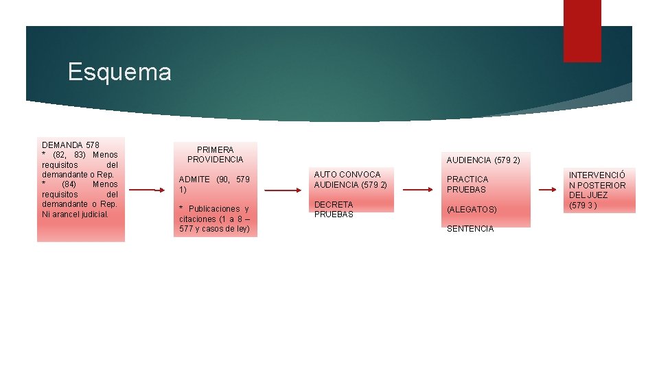 Esquema DEMANDA 578 * (82, 83) Menos requisitos del demandante o Rep. * (84)