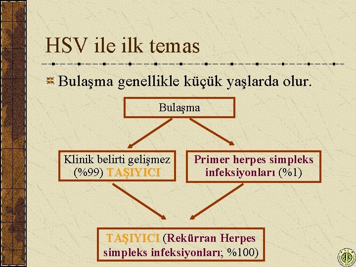 HSV ile ilk temas Bulaşma genellikle küçük yaşlarda olur. Bulaşma Klinik belirti gelişmez (%99)