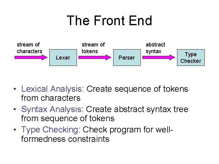 The Front End stream of characters stream of tokens Lexer abstract syntax Parser Type The Front End stream of characters stream of tokens Lexer abstract syntax Parser Type