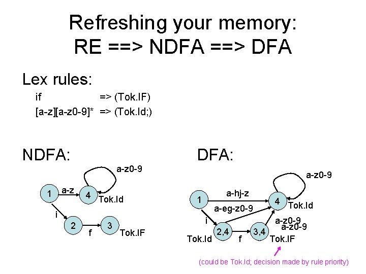 Refreshing your memory: RE ==> NDFA ==> DFA Lex rules: if => (Tok. IF) Refreshing your memory: RE ==> NDFA ==> DFA Lex rules: if => (Tok. IF)