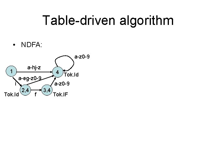Table-driven algorithm • NDFA: a-z 0 -9 a-hj-z 1 i 4 Tok. Id a-eg-z Table-driven algorithm • NDFA: a-z 0 -9 a-hj-z 1 i 4 Tok. Id a-eg-z