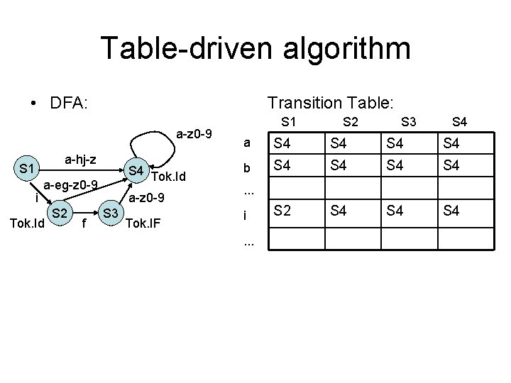 Table-driven algorithm • DFA: Transition Table: a-z 0 -9 a-hj-z S 1 i S Table-driven algorithm • DFA: Transition Table: a-z 0 -9 a-hj-z S 1 i S