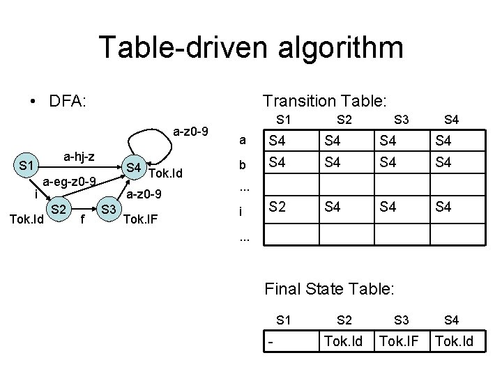 Table-driven algorithm • DFA: Transition Table: a-z 0 -9 a-hj-z S 1 i S Table-driven algorithm • DFA: Transition Table: a-z 0 -9 a-hj-z S 1 i S