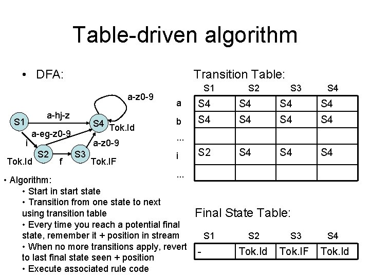 Table-driven algorithm • DFA: Transition Table: a-z 0 -9 a-hj-z S 1 i S Table-driven algorithm • DFA: Transition Table: a-z 0 -9 a-hj-z S 1 i S