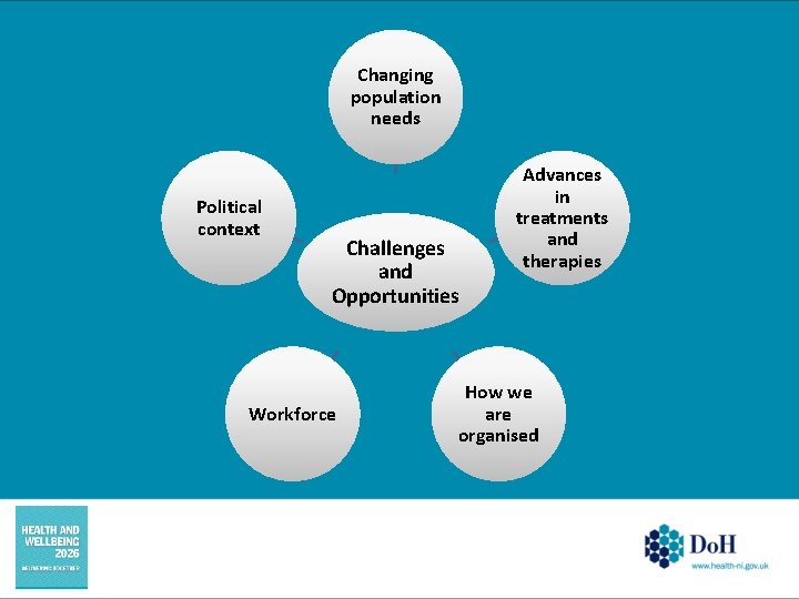 Changing population needs Political context Challenges and Opportunities Workforce Advances in treatments and therapies