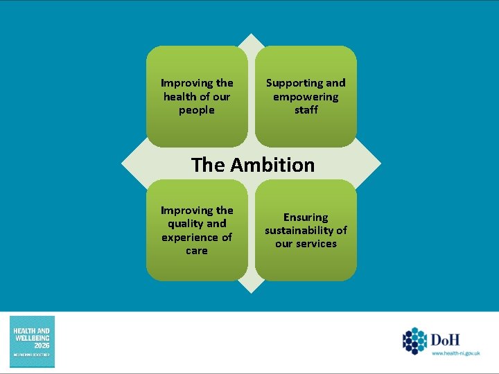 Improving the health of our people Supporting and empowering staff The Ambition Improving the