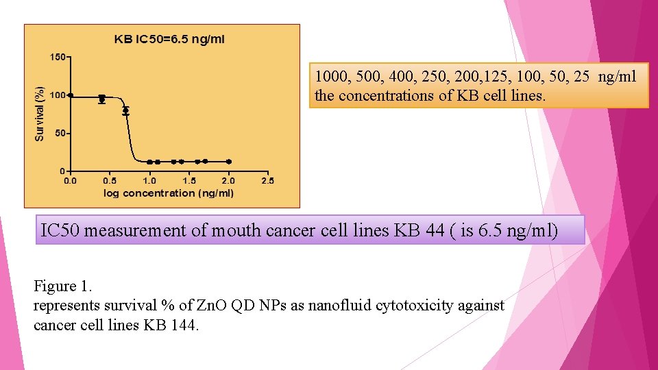 1000, 500, 400, 250, 200, 125, 100, 50, 25 ng/ml the concentrations of KB