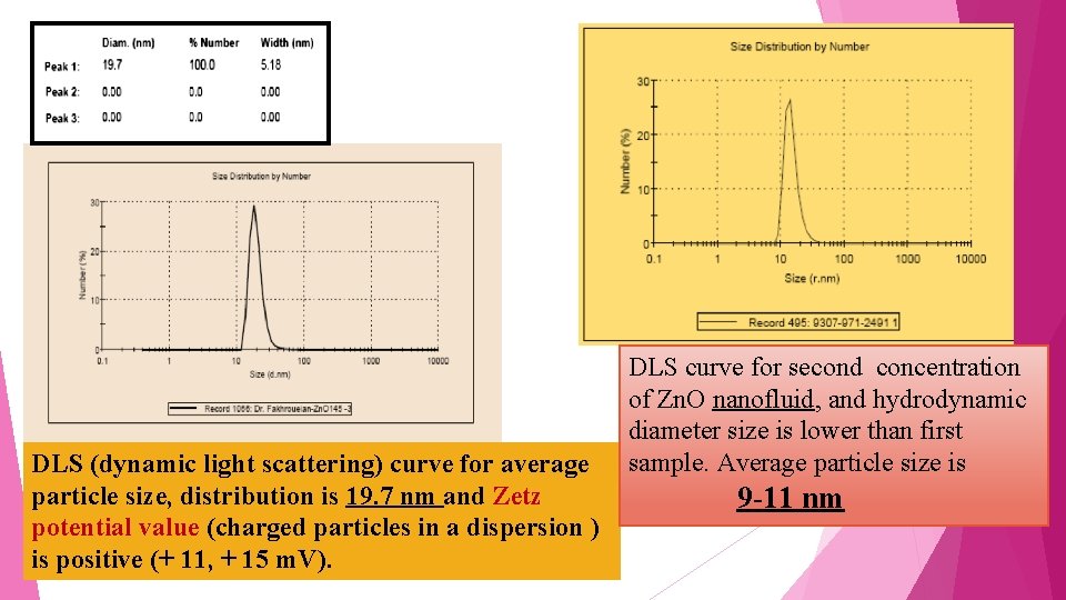 DLS (dynamic light scattering) curve for average particle size, distribution is 19. 7 nm