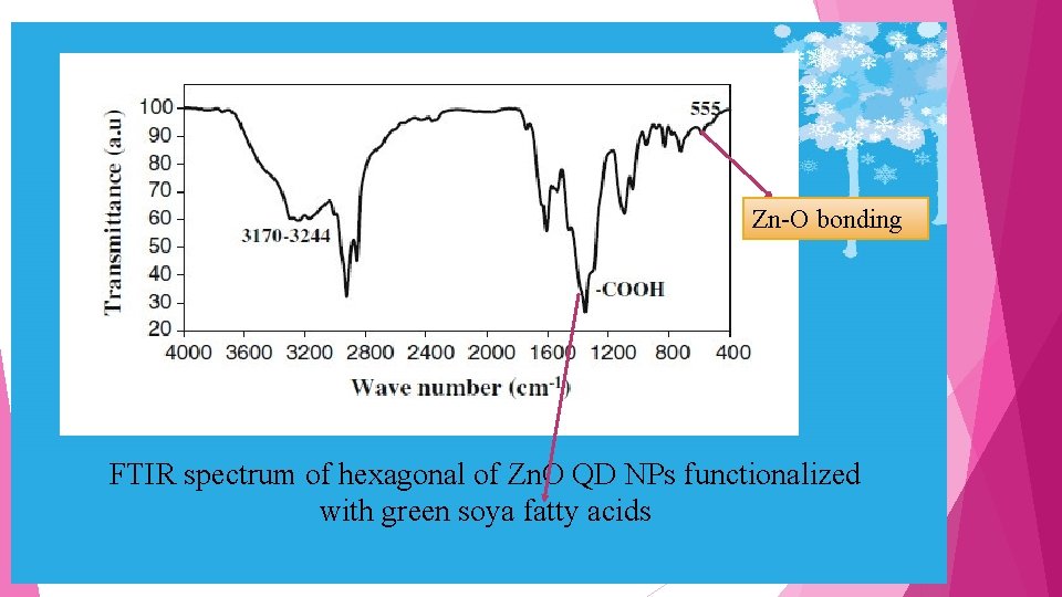 Zn-O bonding FTIR spectrum of hexagonal of Zn. O QD NPs functionalized with green