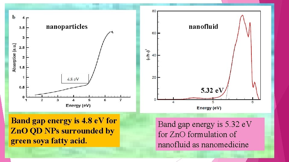 nanoparticles nanofluid 5. 32 e. V Band gap energy is 4. 8 e. V