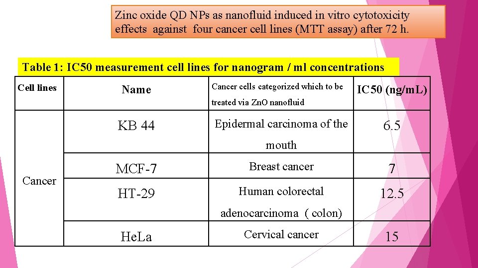 Zinc oxide QD NPs as nanofluid induced in vitro cytotoxicity effects against four cancer