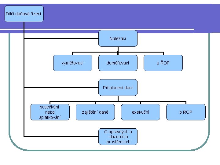 Dílčí daňová řízení Nalézací vyměřovací doměřovací o ŘOP Při placení daní posečkání nebo splátkování