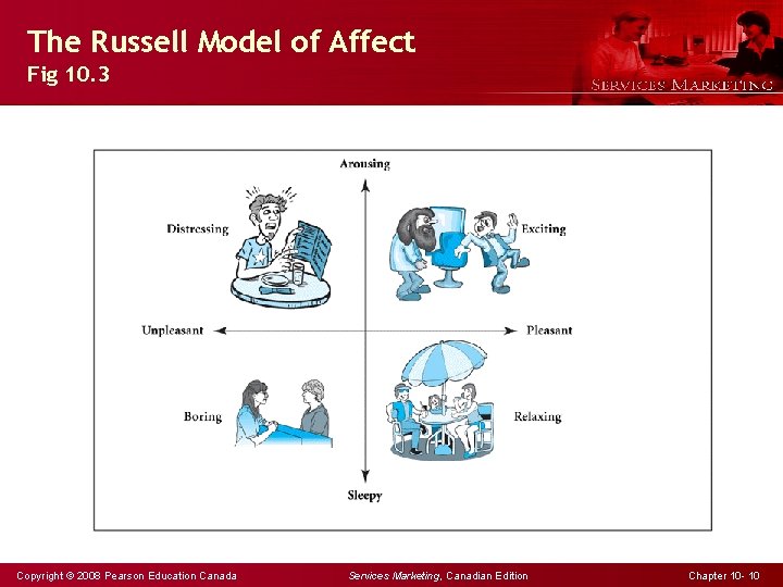 The Russell Model of Affect Fig 10. 3 Copyright © 2008 Pearson Education Canada