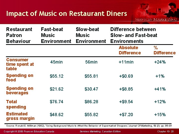 Impact of Music on Restaurant Diners Restaurant Patron Behaviour Fast-beat Slow-beat Difference between Music