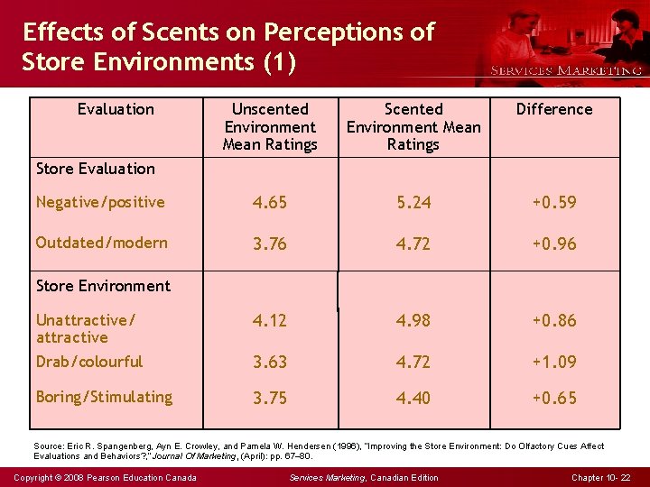 Effects of Scents on Perceptions of Store Environments (1) Evaluation Unscented Environment Mean Ratings