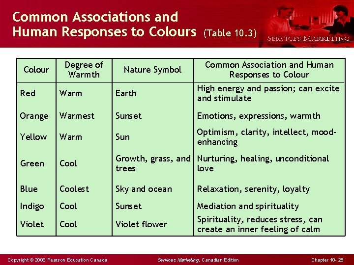 Common Associations and Human Responses to Colours Colour Degree of Warmth Nature Symbol (Table