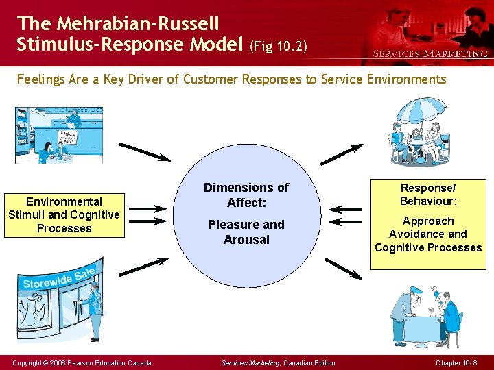 The Mehrabian-Russell Stimulus-Response Model (Fig 10. 2) Feelings Are a Key Driver of Customer