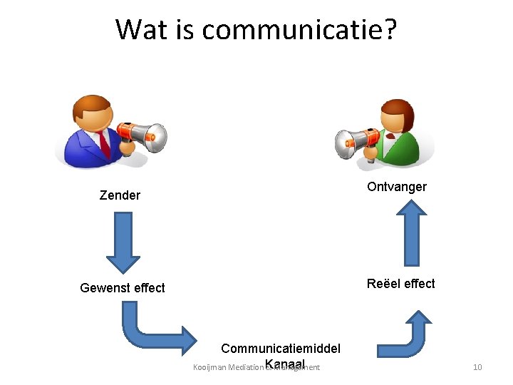 Wat is communicatie? Ontvanger Zender Reëel effect Gewenst effect Communicatiemiddel Kanaal Kooijman Mediation &