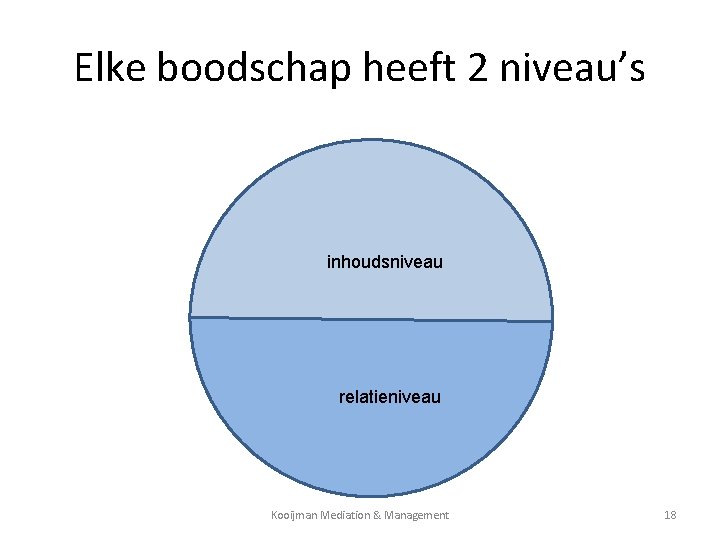 Elke boodschap heeft 2 niveau’s inhoudsniveau relatieniveau Kooijman Mediation & Management 18 
