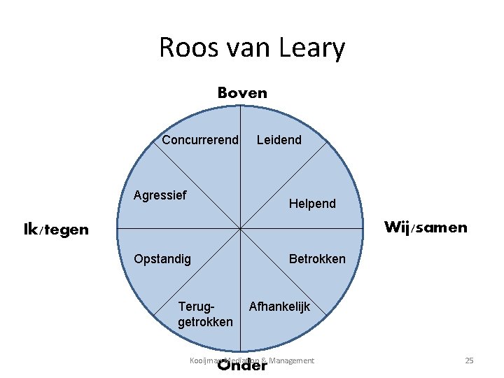 Roos van Leary Boven Concurrerend Leidend Agressief Helpend Wij/samen Ik/tegen Opstandig Betrokken Teruggetrokken Afhankelijk