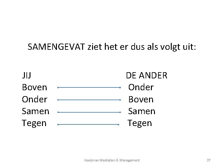 SAMENGEVAT ziet het er dus als volgt uit: JIJ DE ANDER Boven Onder Boven