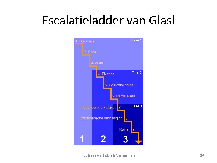Escalatieladder van Glasl Kooijman Mediation & Management 56 
