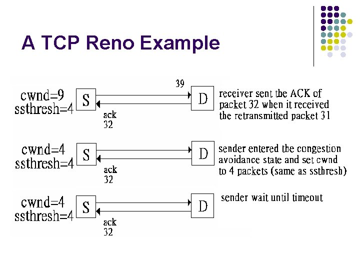 A TCP Reno Example A TCP Reno Example