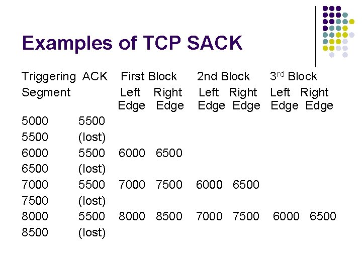 Examples of TCP SACK Triggering ACK Segment 5000 5500 6000 6500 7000 7500 8000 Examples of TCP SACK Triggering ACK Segment 5000 5500 6000 6500 7000 7500 8000