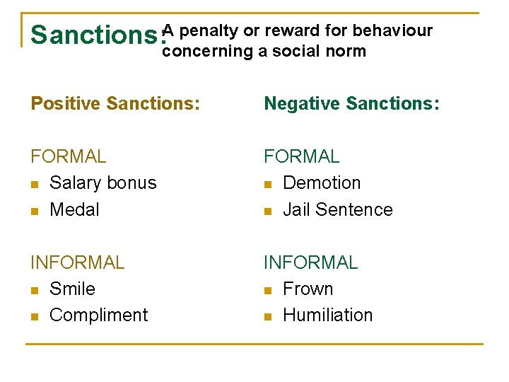 penalty or reward for behaviour Sanctions: Aconcerning a social norm Positive Sanctions: Negative Sanctions: