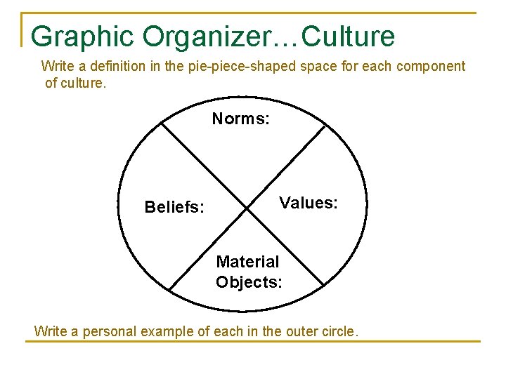 Graphic Organizer…Culture Write a definition in the pie-piece-shaped space for each component of culture.