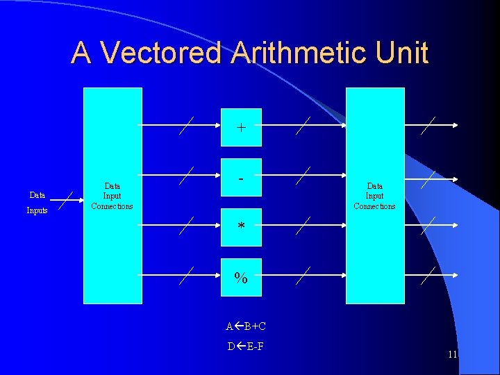A Vectored Arithmetic Unit + Data Inputs Data Input Connections - Data Input Connections