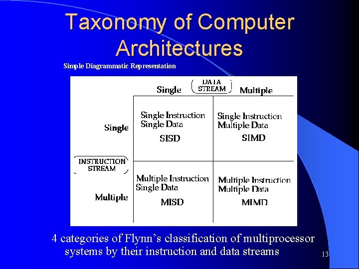 Taxonomy of Computer Architectures Simple Diagrammatic Representation 4 categories of Flynn’s classification of multiprocessor