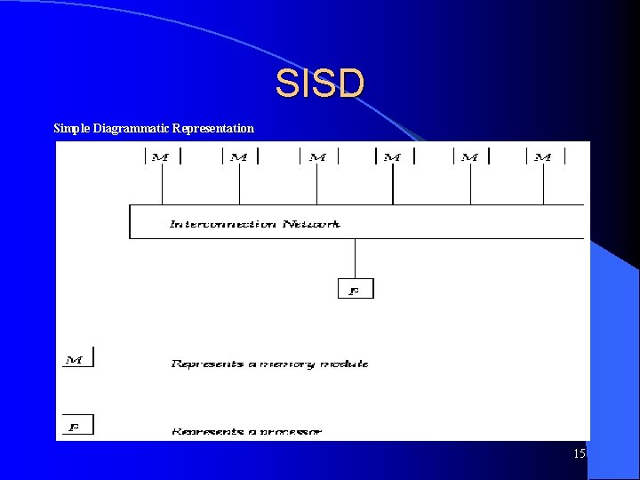 SISD Simple Diagrammatic Representation 15 